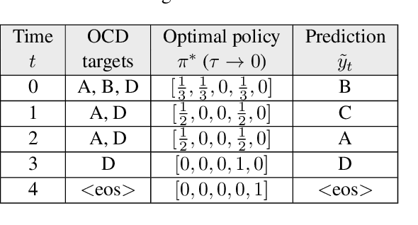 Figure 2 for Order-free Learning Alleviating Exposure Bias in Multi-label Classification