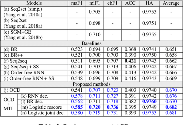 Figure 4 for Order-free Learning Alleviating Exposure Bias in Multi-label Classification