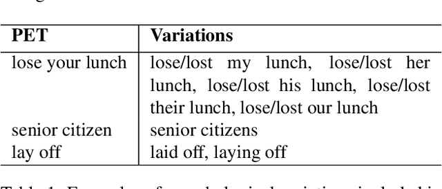 Figure 1 for CATs are Fuzzy PETs: A Corpus and Analysis of Potentially Euphemistic Terms