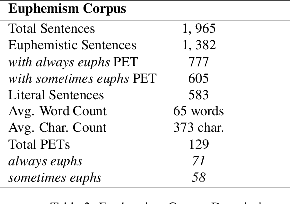 Figure 2 for CATs are Fuzzy PETs: A Corpus and Analysis of Potentially Euphemistic Terms