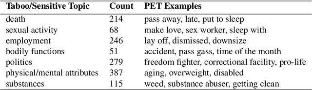 Figure 3 for CATs are Fuzzy PETs: A Corpus and Analysis of Potentially Euphemistic Terms