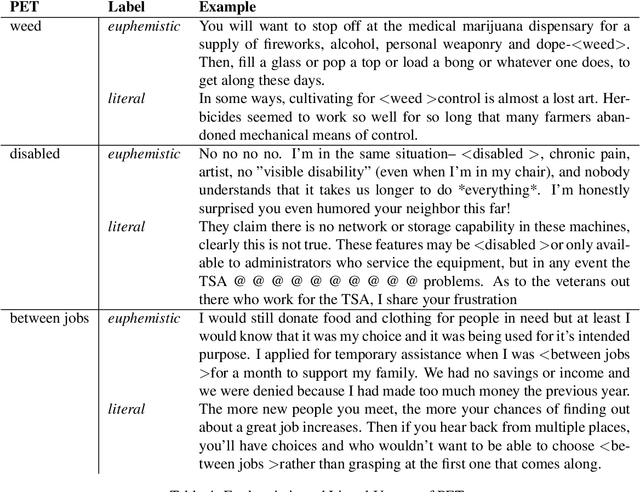 Figure 4 for CATs are Fuzzy PETs: A Corpus and Analysis of Potentially Euphemistic Terms