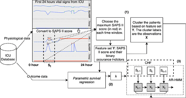 Figure 2 for Early ICU Mortality Prediction and Survival Analysis for Respiratory Failure