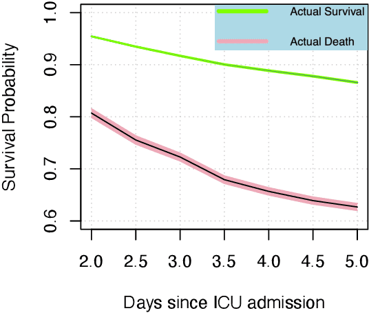 Figure 4 for Early ICU Mortality Prediction and Survival Analysis for Respiratory Failure