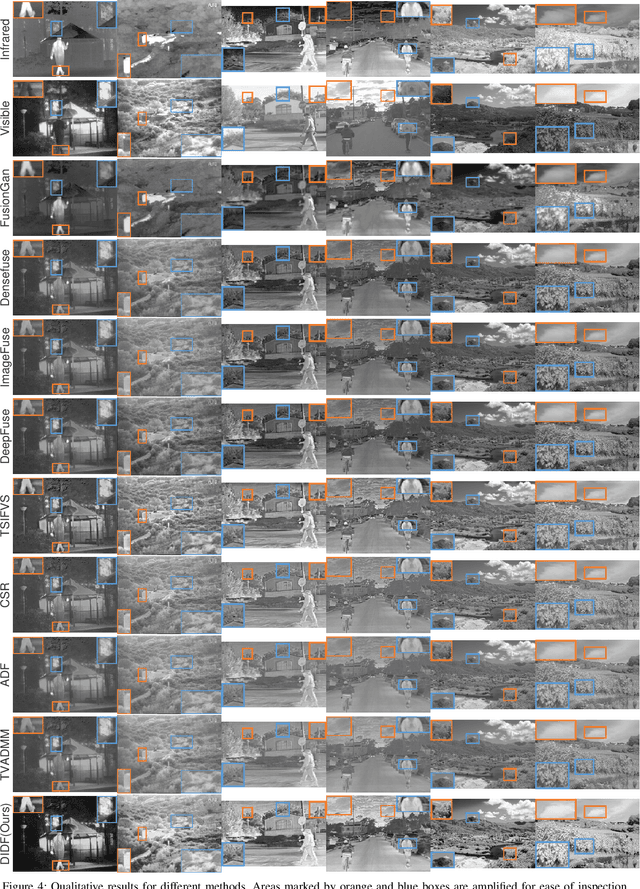 Figure 4 for When Image Decomposition Meets Deep Learning: A Novel Infrared and Visible Image Fusion Method