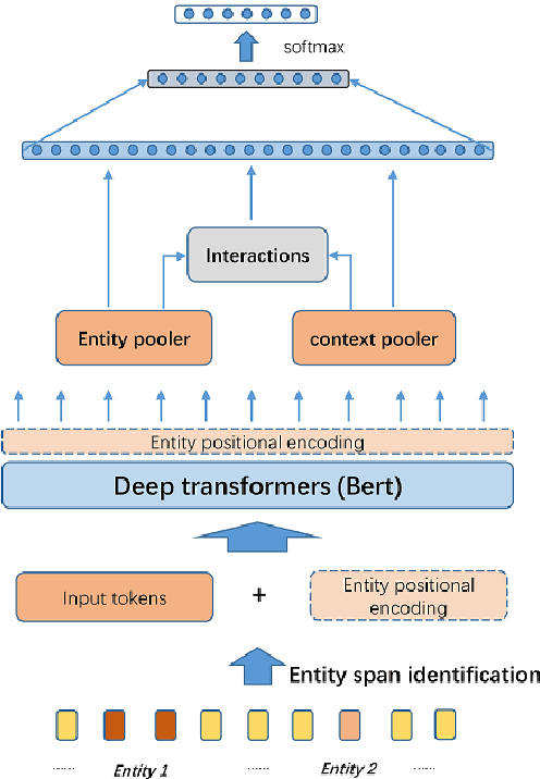 Figure 1 for AutoRC: Improving BERT Based Relation Classification Models via Architecture Search