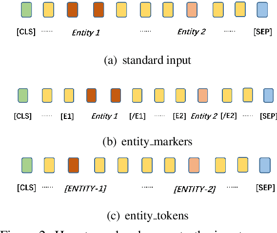 Figure 3 for AutoRC: Improving BERT Based Relation Classification Models via Architecture Search