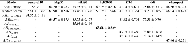 Figure 4 for AutoRC: Improving BERT Based Relation Classification Models via Architecture Search