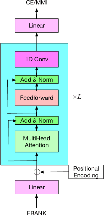 Figure 1 for A Transformer with Interleaved Self-attention and Convolution for Hybrid Acoustic Models