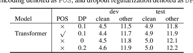 Figure 3 for A Transformer with Interleaved Self-attention and Convolution for Hybrid Acoustic Models