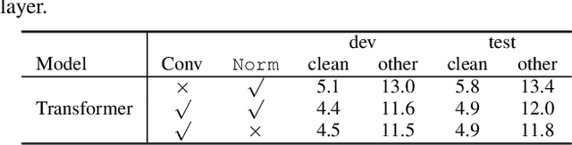 Figure 4 for A Transformer with Interleaved Self-attention and Convolution for Hybrid Acoustic Models