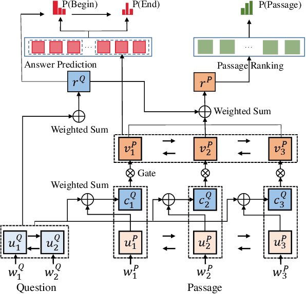 Figure 2 for S-Net: From Answer Extraction to Answer Generation for Machine Reading Comprehension