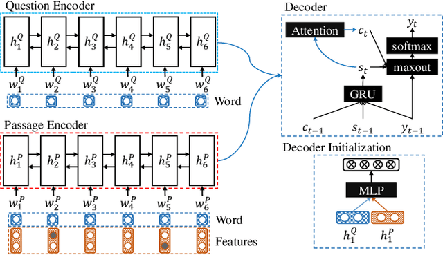 Figure 4 for S-Net: From Answer Extraction to Answer Generation for Machine Reading Comprehension