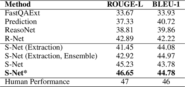 Figure 3 for S-Net: From Answer Extraction to Answer Generation for Machine Reading Comprehension