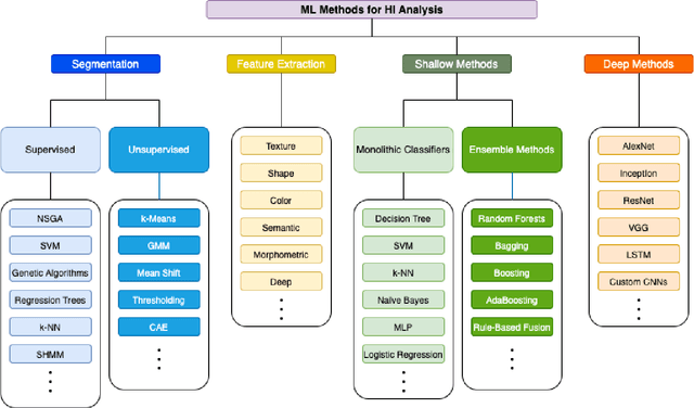 Figure 3 for Machine Learning Methods for Histopathological Image Analysis: A Review