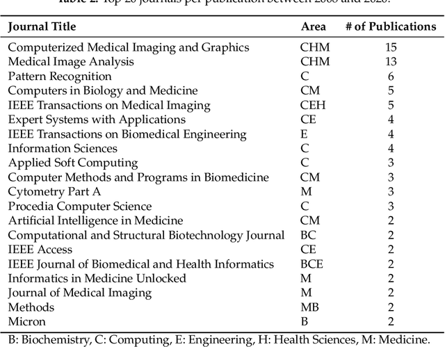 Figure 4 for Machine Learning Methods for Histopathological Image Analysis: A Review