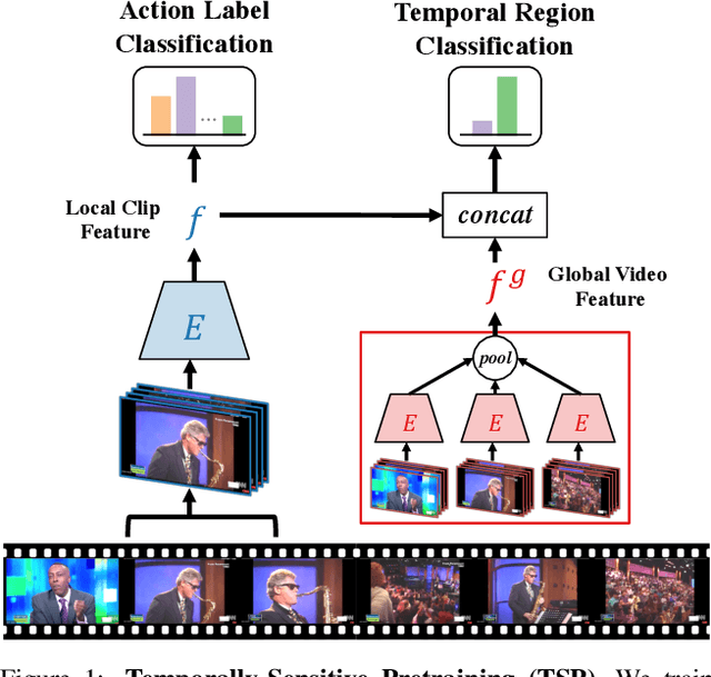 Figure 1 for TSP: Temporally-Sensitive Pretraining of Video Encoders for Localization Tasks