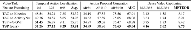 Figure 2 for TSP: Temporally-Sensitive Pretraining of Video Encoders for Localization Tasks