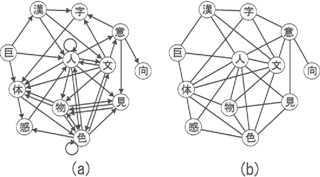 Figure 1 for Network of two-Chinese-character compound words in Japanese language