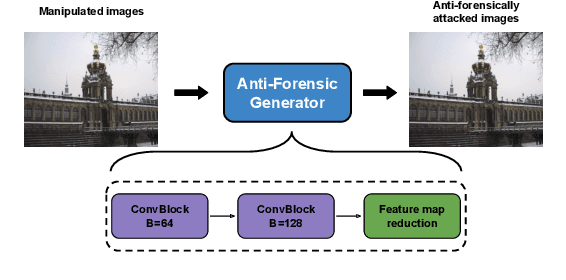 Figure 2 for A Transferable Anti-Forensic Attack on Forensic CNNs Using A Generative Adversarial Network