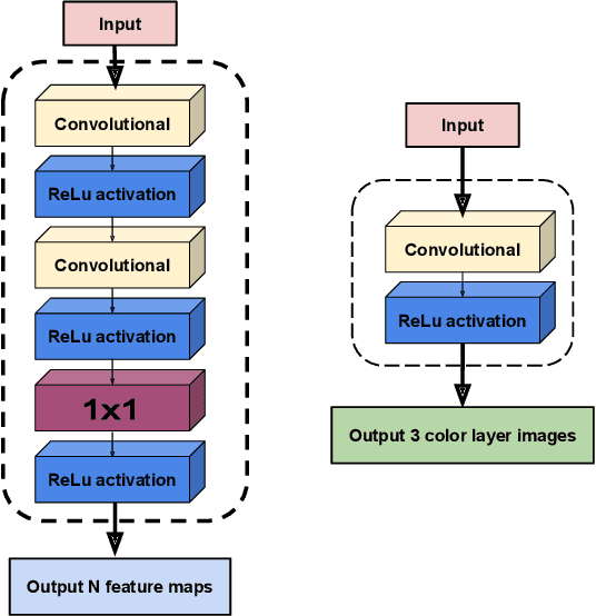 Figure 3 for A Transferable Anti-Forensic Attack on Forensic CNNs Using A Generative Adversarial Network