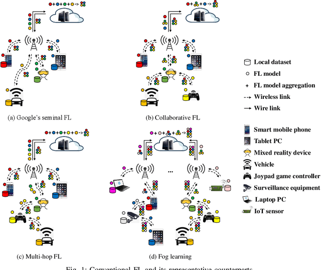 Figure 1 for Serverless Federated Learning for UAV Networks: Architecture, Challenges, and Opportunities