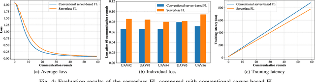 Figure 4 for Serverless Federated Learning for UAV Networks: Architecture, Challenges, and Opportunities
