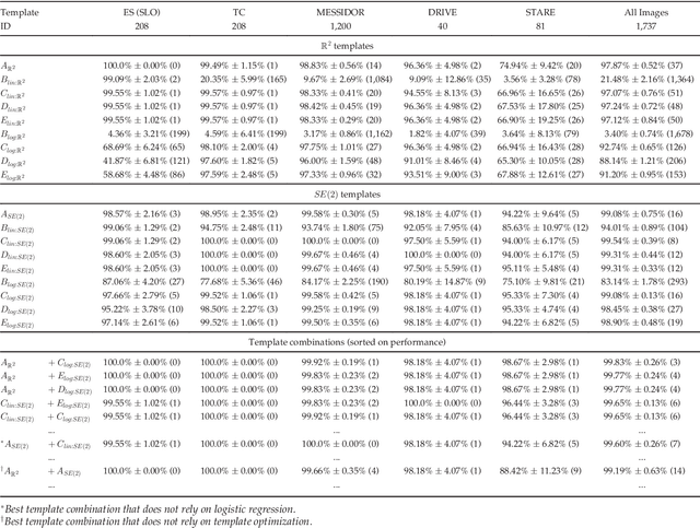 Figure 2 for Template Matching via Densities on the Roto-Translation Group