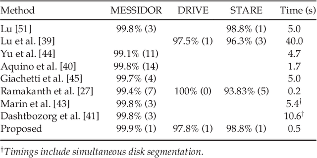 Figure 4 for Template Matching via Densities on the Roto-Translation Group