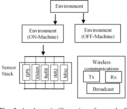 Figure 3 for High-Level Description of Robot Architecture