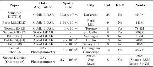 Figure 1 for Semantic Segmentation on Swiss3DCities: A Benchmark Study on Aerial Photogrammetric 3D Pointcloud Dataset