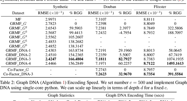 Figure 2 for Graph DNA: Deep Neighborhood Aware Graph Encoding for Collaborative Filtering