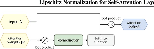 Figure 1 for Lipschitz Normalization for Self-Attention Layers with Application to Graph Neural Networks