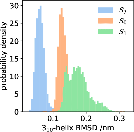 Figure 2 for High-resolution Markov state models for the dynamics of Trp-cage miniprotein constructed over slow folding modes identified by state-free reversible VAMPnets