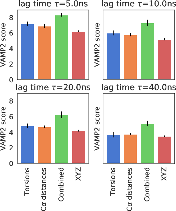Figure 1 for High-resolution Markov state models for the dynamics of Trp-cage miniprotein constructed over slow folding modes identified by state-free reversible VAMPnets