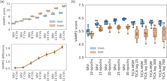 Figure 3 for High-resolution Markov state models for the dynamics of Trp-cage miniprotein constructed over slow folding modes identified by state-free reversible VAMPnets