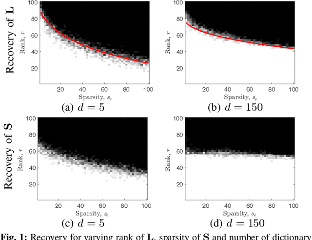 Figure 1 for A Dictionary-Based Generalization of Robust PCA Part I: Study of Theoretical Properties