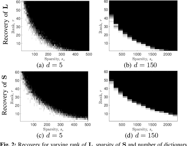Figure 2 for A Dictionary-Based Generalization of Robust PCA Part I: Study of Theoretical Properties