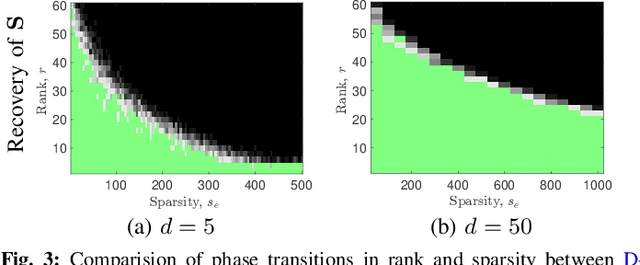 Figure 3 for A Dictionary-Based Generalization of Robust PCA Part I: Study of Theoretical Properties