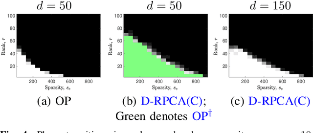 Figure 4 for A Dictionary-Based Generalization of Robust PCA Part I: Study of Theoretical Properties