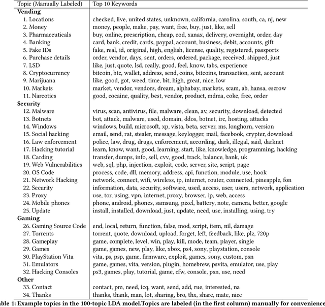 Figure 2 for Characterizing Activity on the Deep and Dark Web