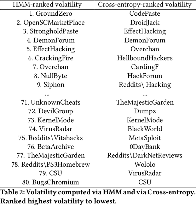 Figure 4 for Characterizing Activity on the Deep and Dark Web