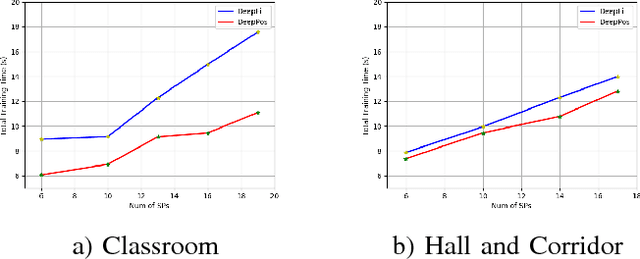 Figure 4 for DeepPos: Deep Supervised Autoencoder Network for CSI Based Indoor Localization