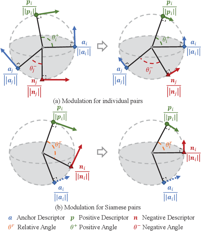 Figure 1 for SDGMNet: Statistic-based Dynamic Gradient Modulation for Local Descriptor Learning