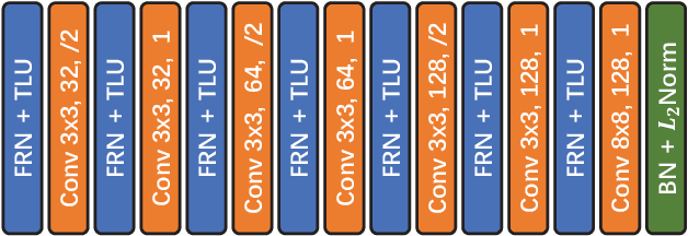 Figure 3 for SDGMNet: Statistic-based Dynamic Gradient Modulation for Local Descriptor Learning