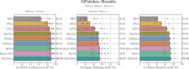 Figure 4 for SDGMNet: Statistic-based Dynamic Gradient Modulation for Local Descriptor Learning
