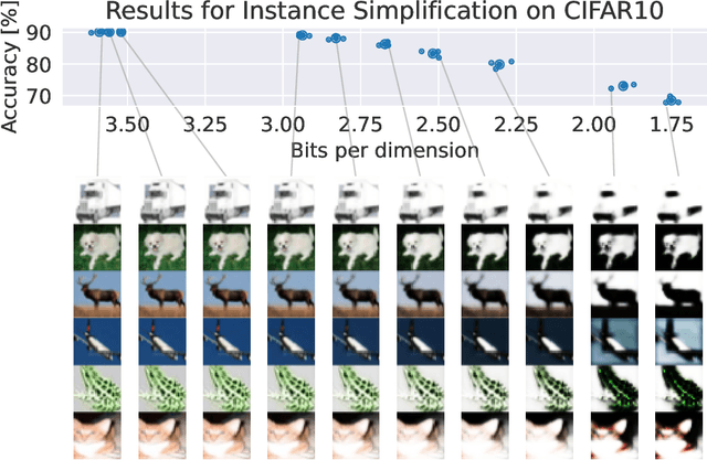 Figure 3 for When less is more: Simplifying inputs aids neural network understanding
