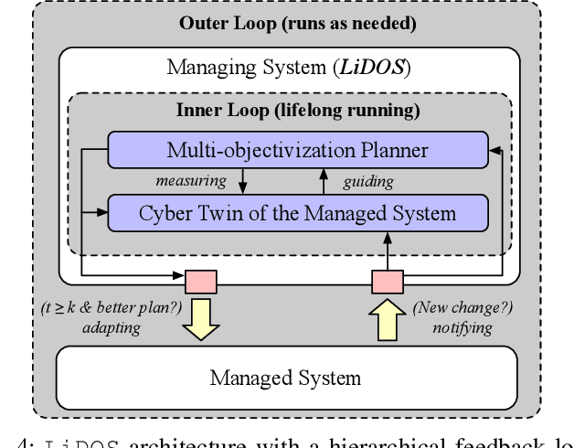 Figure 4 for Lifelong Dynamic Optimization for Self-Adaptive Systems: Fact or Fiction?