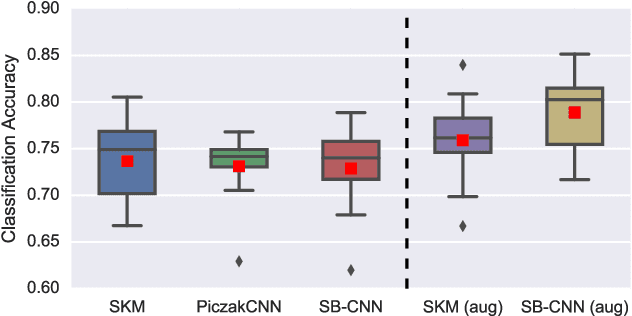 Figure 1 for Deep Convolutional Neural Networks and Data Augmentation for Environmental Sound Classification