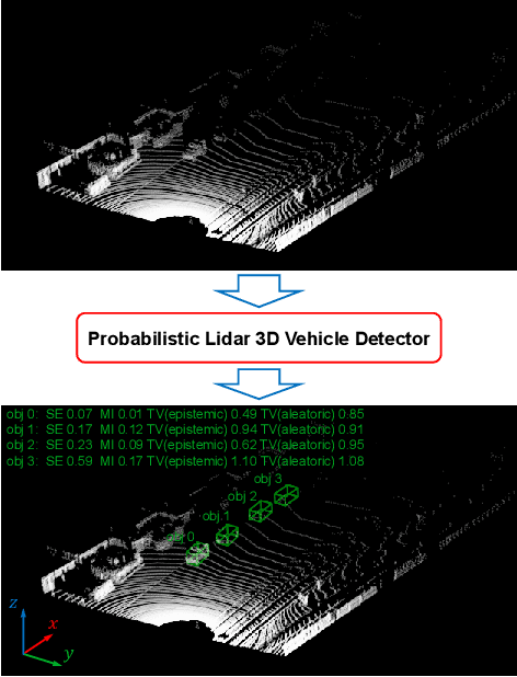 Figure 1 for Towards Safe Autonomous Driving: Capture Uncertainty in the Deep Neural Network For Lidar 3D Vehicle Detection